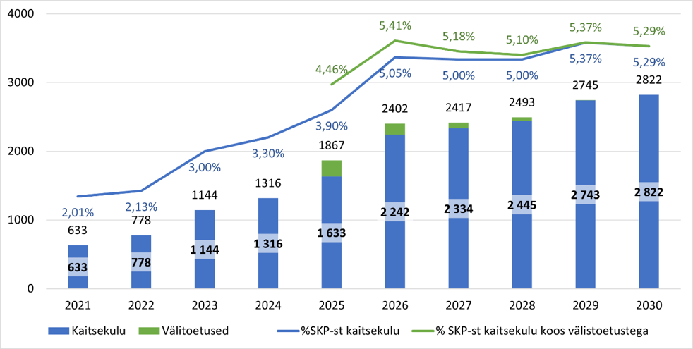 Joonis 1. Kaitsekulud ja välisvahendid (mln eurot, SKP-st)